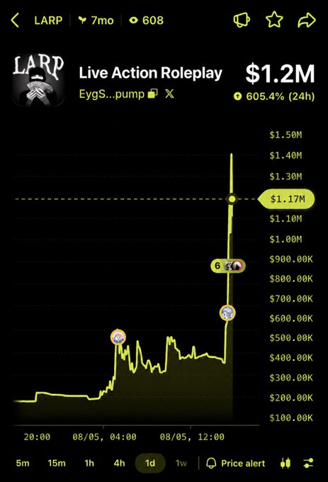 A dark-themed cryptocurrency tracking chart for a token called 'LARP' (Live Action Roleplay) showing a $1.2M market cap, a 605.4% 24h gain, and a price alert graph.