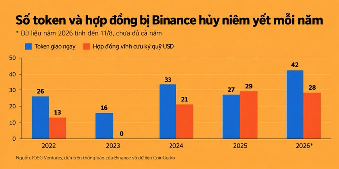 A bar chart titled "Số token và hợp đồng bị Binance hủy niêm yết mỗi năm" (Number of tokens and contracts delisted by Binance each year), showing data from 2022 to 2026*, with 42 tokens and 28 contracts delisted in 2026, sourced from IOSG Ventures and Binance.