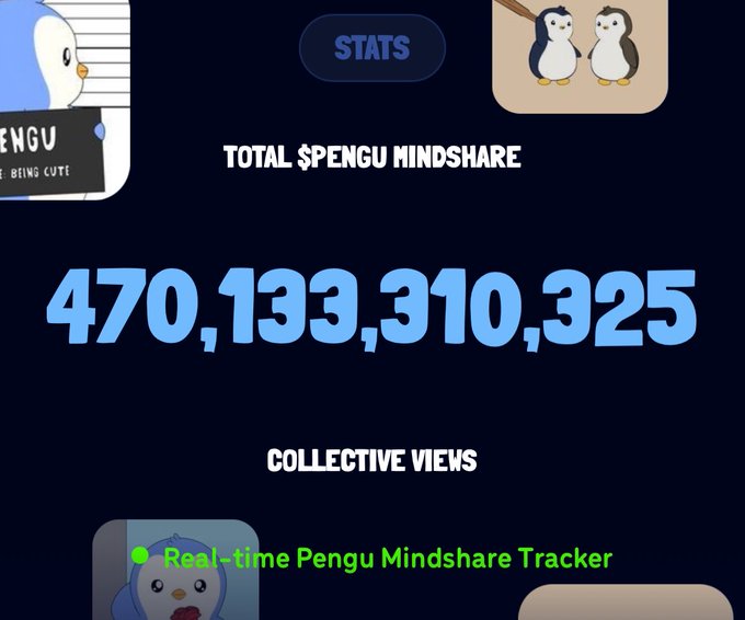 A stats dashboard displaying 'TOTAL $PENGU MINDSHARE' at 470,133,310,325 with 'COLLECTIVE VIEWS' below, accompanied by a 'Real-time Pengu Mindshare Tracker' label and cartoon penguin graphics.
