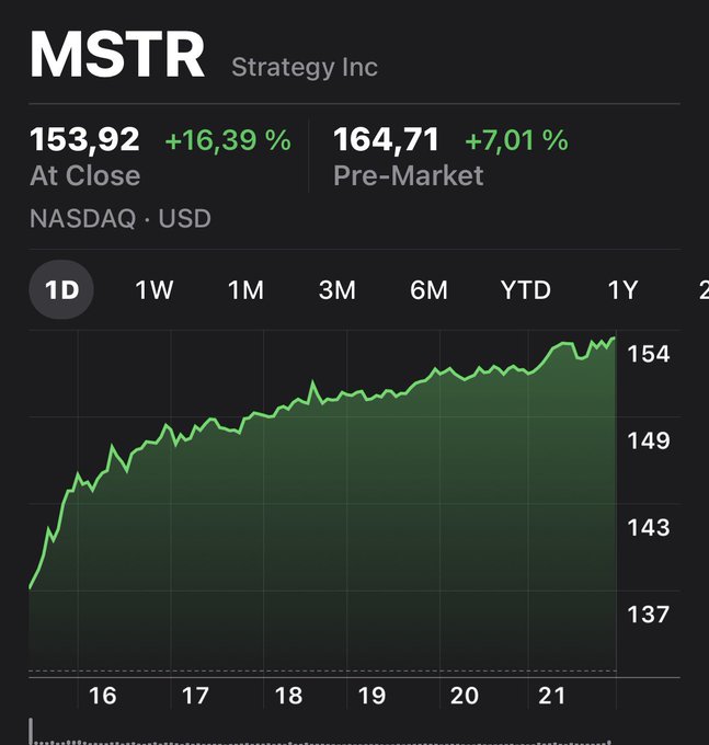A stock chart showing MSTR (Strategy Inc) on NASDAQ in USD, with the closing price at 153.92 (+16.39%) and pre-market at 164.71 (+7.01%), displaying an upward trend over a 1-day period.