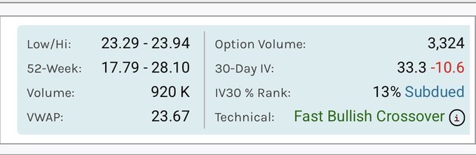 A financial data summary showing Low/Hi: 23.29-23.94, 52-Week: 17.79-28.10, Volume: 920K, VWAP: 23.67, Option Volume: 3,324, 30-Day IV: 33.3 -10.6, IV30 % Rank: 13% Subdued, and Technical: Fast Bullish Crossover.