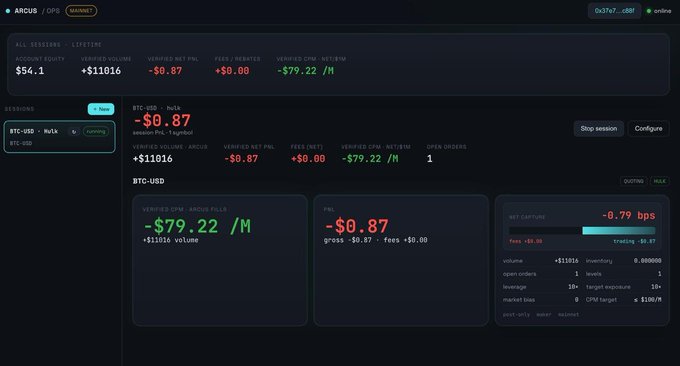 Bitcoin mining dashboard for 'ARCUS' showing account equity of $54.1, verified net P&L of -$0.87, verified volume of $11,016, fees of $0.00, and verified CPM of -$79.22/M with a hash rate of -0.79 hps.