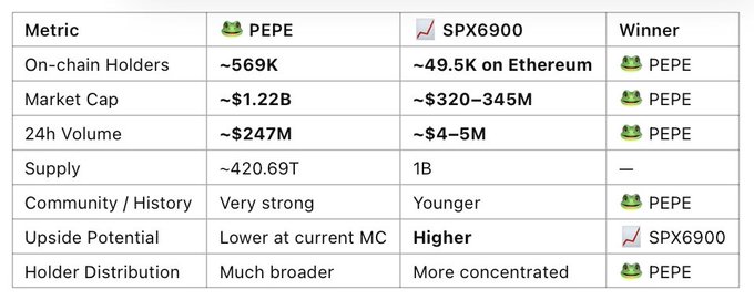 A comparison table between PEPE and SPX6900 cryptocurrencies, showing PEPE wins in holders (~569K), market cap (~$1.22B), and volume, while SPX6900 wins in upside potential.