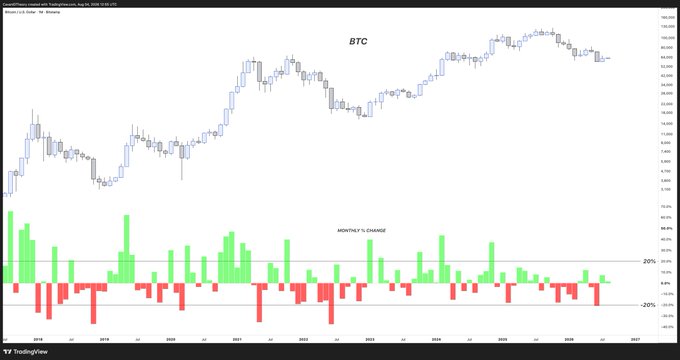 A TradingView chart of Bitcoin (BTC) on a monthly timeframe from 2019 to mid-2025 shows the price hovering near all-time highs around $109K, paired with a lower panel displaying Monthly % Change bars where no green bar has exceeded the +20% threshold for an extended period. This visual supports the post's claim about the prolonged absence of a +20% monthly candle, reinforcing the bullish sentiment that a major breakout move toward $90K by end of Q3 is plausible as volatility reawakens from its late-2023 bottom.