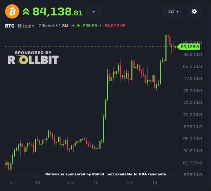 A Bitcoin (BTC) price chart sponsored by Rollbit showing BTC trading at approximately $84,138.81, with a 1-day timeframe displayed in green and red candlestick format.