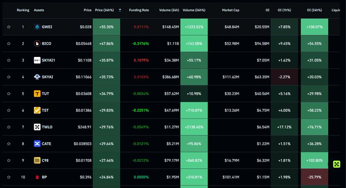 A cryptocurrency market data table listing assets like GWEI, BICO, SKYAI, TUT, TST, TWLO, CATE, CYB, and BP, showing prices, funding rates, volumes, and market caps.