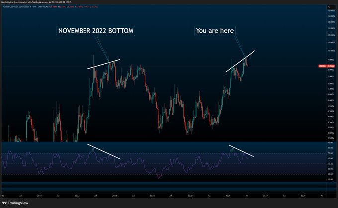A TradingView chart of the Tether Dominance (USDT.D) index shows a weekly candle pattern, with text annotations pointing to the "NOVEMBER 2022 BOTTOM" and the current price location labeled "You are here." The chart highlights a bearish divergence between price action (marked with upward trendlines at recent highs) and the RSI indicator below (showing downward sloping lows), supporting the post's claim of a potential bearish reversal setup.
