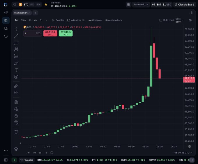 A BTC/USDT trading chart on the Advanced 1 view shows a strong upward price surge from ~€65,250 to a peak near €68,950 followed by a pullback to €67,913.5, with the post referencing this impressive "god candle" rally and questioning whether bullish momentum has returned to Bitcoin.