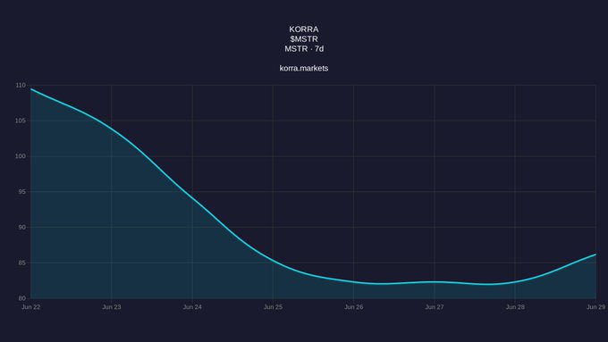A line chart from korra.markets titled "KORRA / $MSTR · MSTR - 7d" showing MicroStrategy's stock price declining from approximately $109 on Jun 22 to a low near $82 on Jun 26-27, before recovering slightly to about $86 by Jun 29. The downward trend visually supports the post's claim of MSTR deleveraging and the shift from its traditional Bitcoin-acquisition premium to a market discount, reflecting the broader skepticism around its balance sheet strategy.