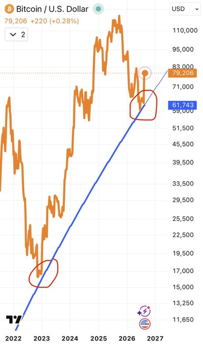 A TradingView chart shows Bitcoin (BTC/USD) price at $79,206 with historical data plotted against a rising trendline from 2022 to 2027.