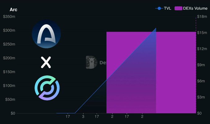 A chart for the Arc blockchain showing TVL and DEXs Volume metrics with logos for Arc, an X, and a circular icon displayed alongside purple bar graphs and a blue line graph.