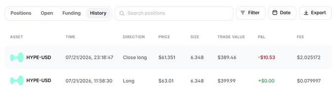 A trading history table showing two HYPE-USD positions: a closed long at $61.351 with a -$10.53 P&L, and an earlier long entry at $63.01 with $0.00 P&L, both with trade values around $389-400.
