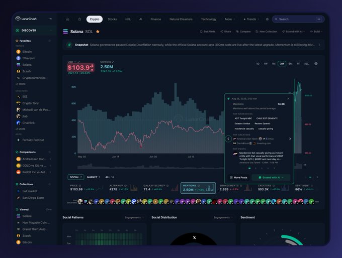 The image shows the LunarCrush analytics dashboard displaying a Solana (SOL) price chart at $103.92, with a popup preview window open on the right showing social metrics including 2.50M mentions and details from an August 25, 2025 post about Vevectors' bearish social signal, illustrating the post's point about hovering over chart points to reveal AI-generated context about price movements.