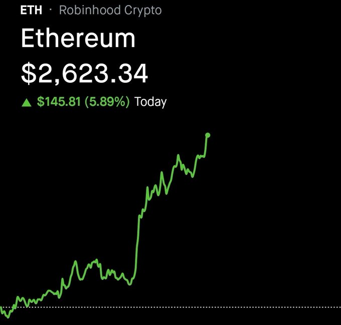 A Robinhood Crypto screenshot shows Ethereum (ETH) priced at $2,623.34, up $145.81 (5.89%) for the day, with a green upward-trending price chart.