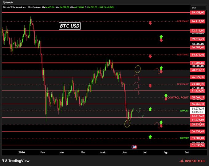 The image displays a cryptocurrency trading dashboard with various charts and graphs showing trends of Bitcoin prices over time. The chart shows the Bitcoin price falling within the support channel after filling it at 100%. This indicates that Bitcoin might be forming a local bottom, which means potential buyers are waiting for the price to rise before investing in Bitcoin. The focus on this area could be used by investors looking for investment opportunities related to Bitcoin trading or mining.