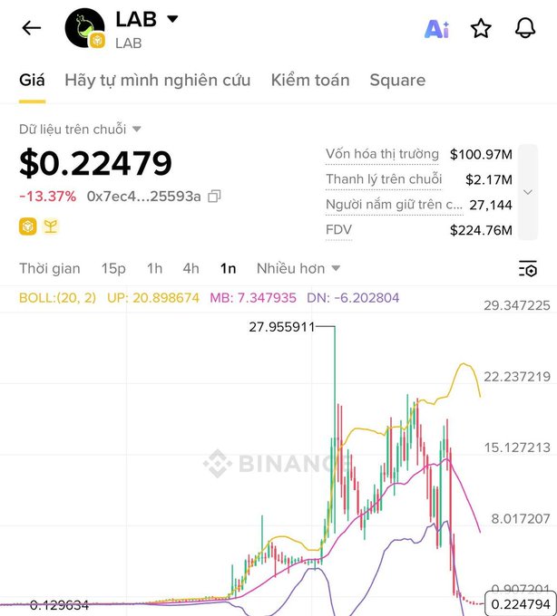 A Binance mobile app screen shows the price of the LAB token at $0.22479, down 13.37%, with a candlestick chart displaying Bollinger Bands and a market cap of $100.97M.
