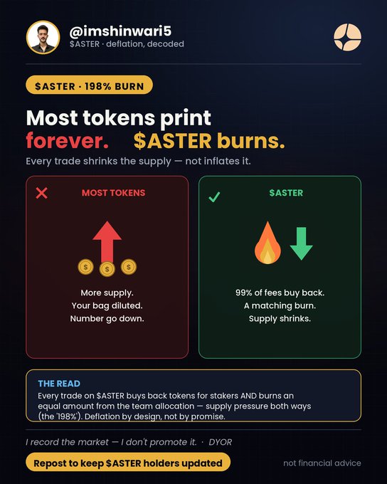 An infographic post by @imshinwari5 about $ASTER token deflation, titled 'Most tokens print forever. $ASTER burns.' with sections explaining '198% BURN' and a comparison between 'MOST TOKENS' (red) and '$ASTER' (green) with downward arrows.