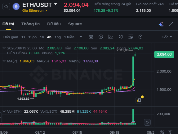 A Binance trading chart showing ETH/USDT at $2,094.04 with a 9.31% 24-hour increase, displaying a 4-hour candlestick chart with a sharp upward price movement.