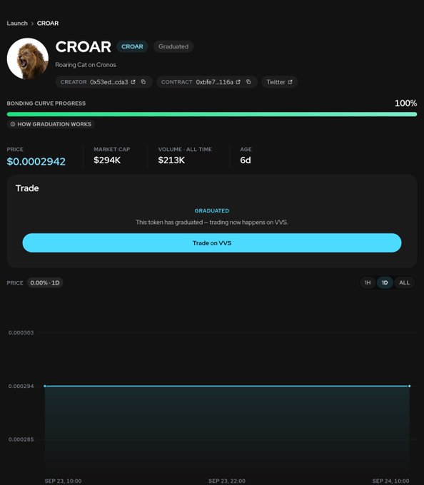 A cryptocurrency trading interface showing the CROAR token ('Roaring Cat on Cronos') which has graduated with 100% bonding curve progress, displaying a price of $0.0002942, market cap of $294K, and all-time volume of $213K.