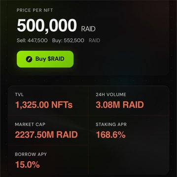 A dark-themed cryptocurrency/NFT dashboard showing a price per NFT of 500,000 RAID with statistics including TVL of 1,325.00 NFTs, 24H volume of 3.08M RAID, market cap of 2237.50M RAID, staking APR of 168.6%, and borrow APY of 15.0%.