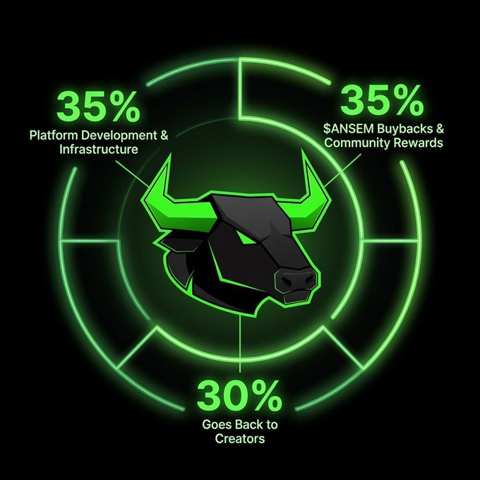 A neon green infographic featuring a bull's head logo, detailing a 35% allocation to Platform Development & Infrastructure, 35% to $ANSEM Buybacks & Community Rewards, and 30% going back to Creators.