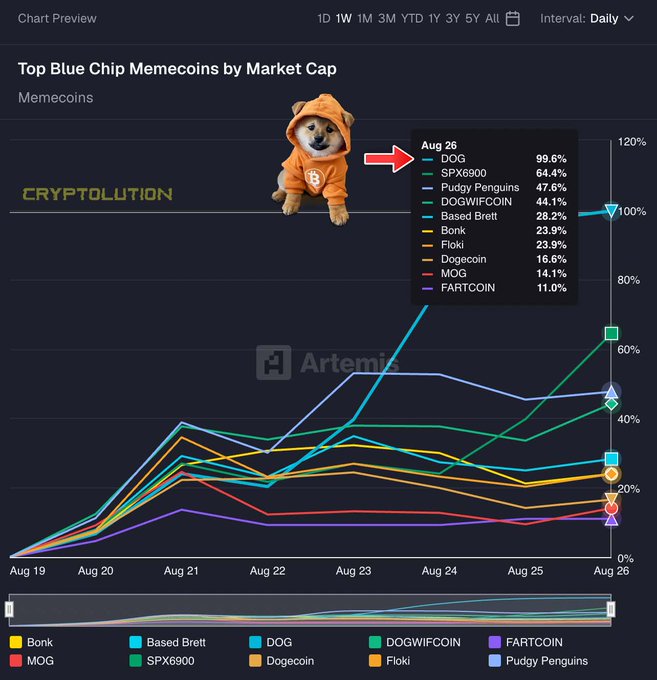 A line chart titled "Top Blue Chip Memecoins by Market Cap" shows weekly performance data from Aug 19-26, with DOG leading at 99.6% gains, followed by SPX6900 (64.4%), Pudgy Penguins (47.6%), and DOGWIFCOIN (44.1%). The image visually confirms the post's claim that $DOG is the top-performing blue chip memecoin over the past week, with an arrow pointing directly to DOG's leading position in the data table.