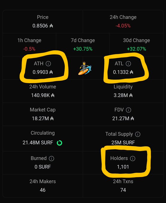 A cryptocurrency dashboard showing a token's statistics, with yellow circles highlighting 'ATH 0.9903', 'ATL 0.1332', and 'Holders 1,101', alongside a 7d change of +30.75% and 30d change of +32.07%.