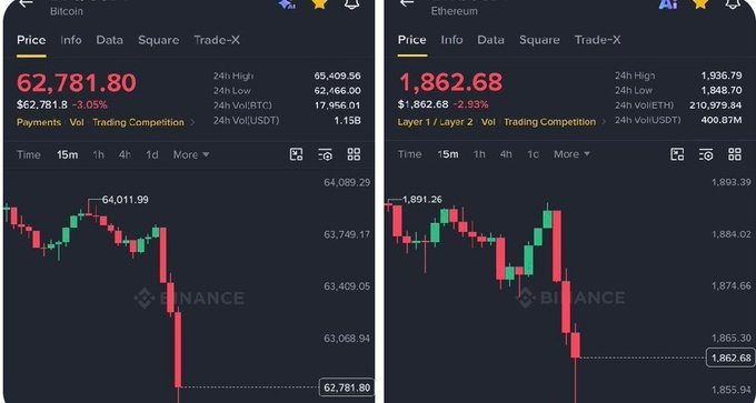 Two side-by-side Binance cryptocurrency charts displaying Bitcoin at $62,781.80 (-3.05%) and Ethereum at $1,862.68 (-2.93%), both showing downward trends.