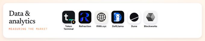 A 'Data & analytics - MEASURING THE MARKET' banner displays logos for Token Terminal, Refraction, RWA.xyz, Defillama, Dune, and Blockworks.