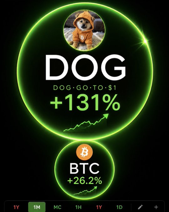 A cryptocurrency graphic showing DOG (DOG.GO.TO $1) up +131% in green, outperforming BTC which is up +26.2%, with a Shiba Inu dog in an orange hoodie featured in the DOG icon.