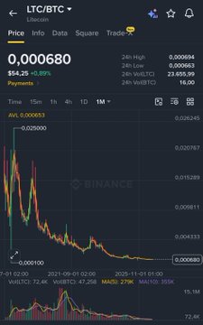 A Binance chart showing the LTC/BTC (Litecoin to Bitcoin) trading pair at a price of 0.000680, with 24-hour data indicating a high of 0.000694 and low of 0.000669. The image supports the post's bullish sentiment for $LTC by displaying historical price action across the monthly timeframe, suggesting anticipation for an upcoming Litecoin "season."