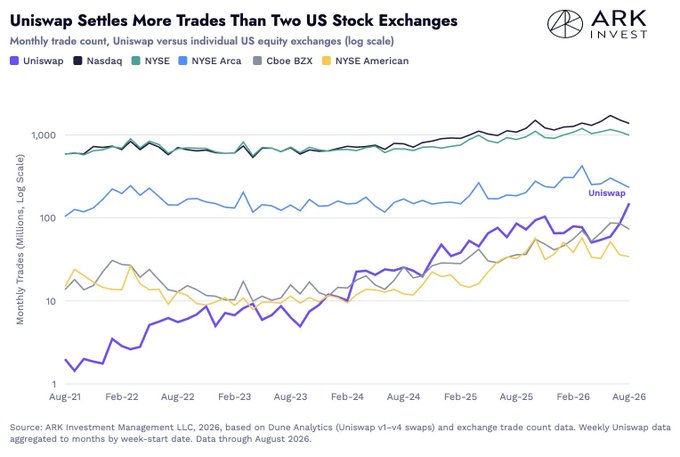 An ARK Invest line chart titled 'Uniswap Settles More Trades Than Two US Stock Exchanges,' comparing monthly trade counts on a log scale between Uniswap and major US exchanges including Nasdaq, NYSE, NYSE Arca, Cboe BZX, and NYSE American through August 2026.