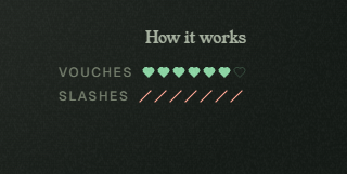 A simple infographic on a black background titled 'How it works' displays 'VOUCHES' with five heart icons (four green, one outlined) and 'SLASHES' with five orange slashes.