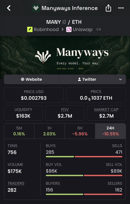 A crypto market page for 'Manyways Inference (MANY/ETH)' showing a price of $0.002793, a market cap of $2.7M, and a -10.55% change over 24 hours.
