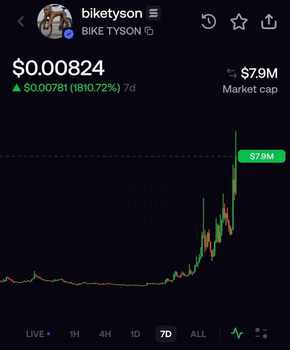 A cryptocurrency trading chart for "biketyson" (BIKE TYSON) shows a price of $0.00824 with a massive 1810.72% gain over 7 days, reaching a $7.9M market cap.
