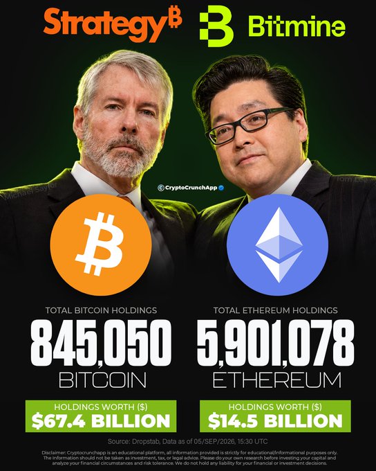An infographic showing Michael Saylor and Tom Lee, comparing Strategy's 845,050 Bitcoin holdings ($67.4 Billion) versus Bitmine's 5,901,078 Ethereum holdings ($14.5 Billion).