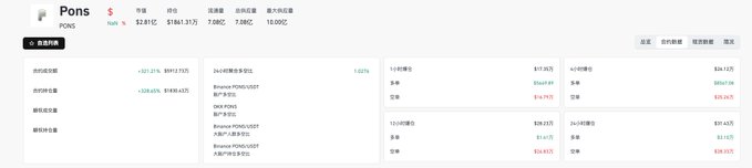 The image shows a cryptocurrency price tracker for PONS (PONS/USDT) displaying a price of $2.8112, a market cap of $1861.31万, and 24-hour trading volume of $844,725, with the post highlighting PONS's new price high, token burns, and its $18.3M open interest following a Hyperliquid listing.