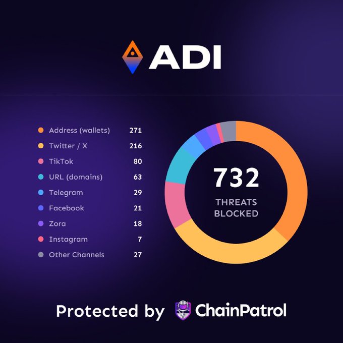 ADI is protected by ChainPatrol, which has blocked 732 threats including 271 wallet addresses, 216 Twitter/X accounts, 80 TikTok accounts, 63 URLs, and others across various platforms.