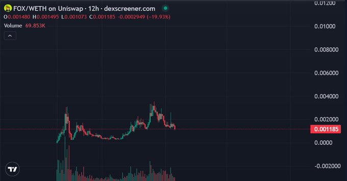 A cryptocurrency price chart from dex screener for the FOX/WETH pair on Uniswap, showing a current price of 0.001185 with a 19.93% decrease over 12 hours.