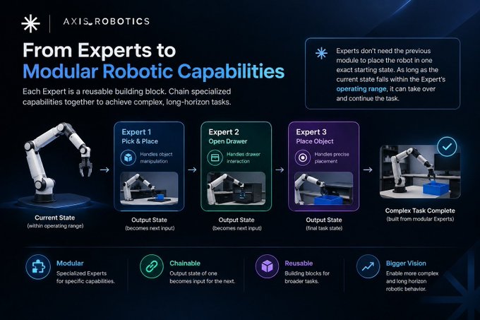 The image is an infographic by Axis Robotics titled "From Experts to Modular Robotic Capabilities," illustrating how three specialized modules—Expert 1 (Pick & Place), Expert 2 (Open Drawer), and Expert 3 (Place Object)—chain together to form a complex task. A note highlights that Experts don't require the robot to be in one exact starting state, as long as the current state falls within the Expert's operating range, aligning with the post's emphasis on flexible modularity.
