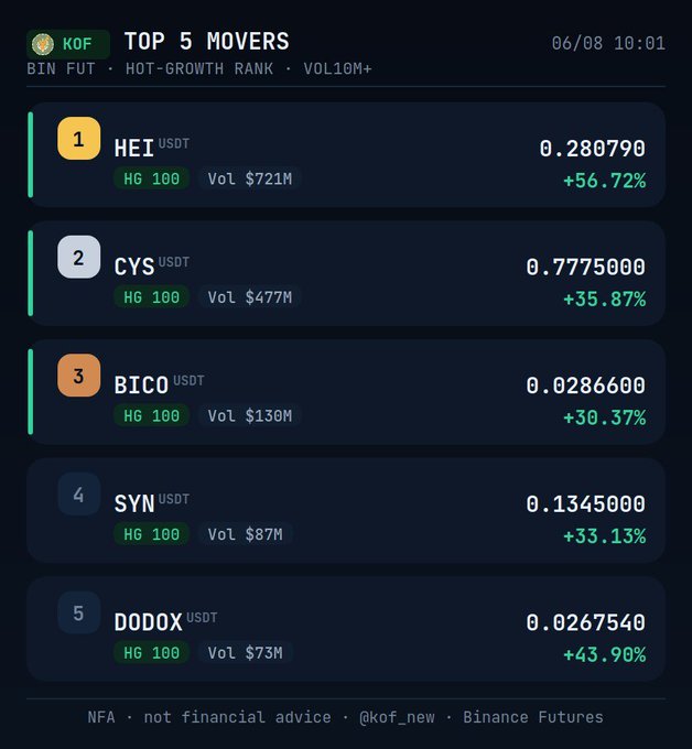 A trading dashboard from 'KOF' showing 'TOP 5 MOVERS' on Binance Futures: HEI (+56.72%), CYS (+35.87%), BICO (+30.37%), SYN (+33.13%), and DODOX (+43.90%).