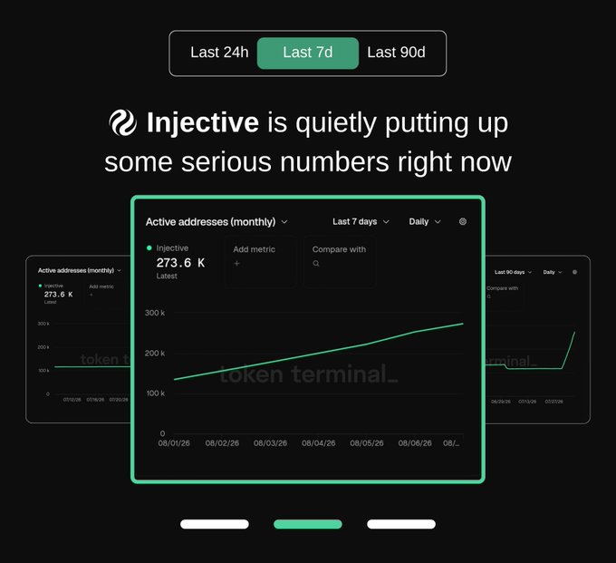 A digital graphic titled 'Injective is quietly putting up some serious numbers right now' showing a Token Terminal chart of active monthly addresses for Injective growing to 273.6 K over the last 7 days.