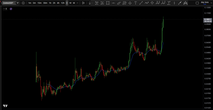 Trading chart displaying a 12-hour ZAM USDT candlestick graph with significant upward price movement on TradingView.