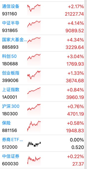The image displays a snapshot of major Chinese stock market indices, all showing gains ranging from 0.22% to 4.34%, with notable leaders including 国家大基金 (+4.34%), 中证半导 (+4.14%), and 科创50 (+3.04%), while heavyweight indices like 创业板指 (+1.33%) and 上证指数 (+0.84%) showed more modest gains.

This data visualizes the current A-share market conditions referenced in the post, where despite strong sector-specific rallies (particularly in semiconductors and tech), the broader indices like the ChiNext and Shanghai Composite show only mild gains—supporting the poster's view that a daily or weekly pullback may be needed before a sustainable rebound can continue.