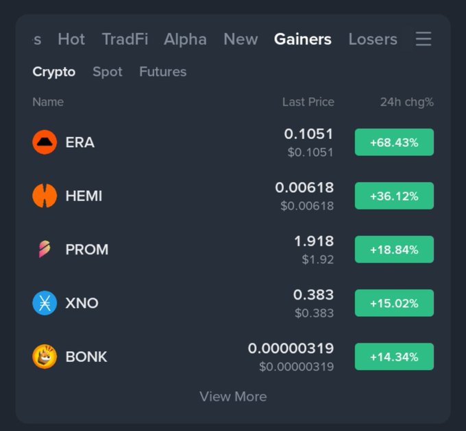A crypto gainers chart showing top performers: ERA (+68.43%), HEMI (+36.12%), PROM (+18.84%), XNO (+15.02%), and BONK (+14.34%).