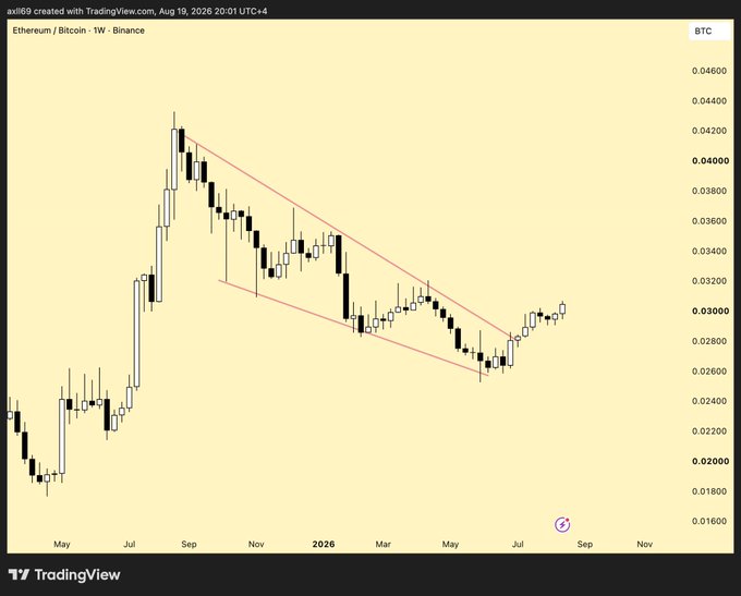 A weekly ETH/BTC candlestick chart from Binance on TradingView shows Ethereum/Bitcoin breaking out of a descending channel, with price currently near 0.0300 and approaching the next resistance around 0.032, consistent with the post's optimism about ETH's recent outperformance and the upcoming major resistance test.
