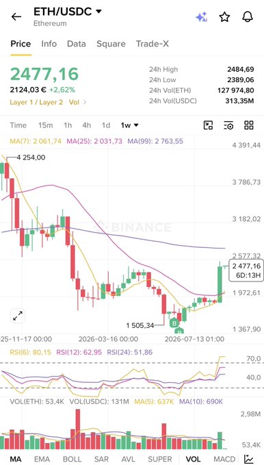 Binance trading chart showing ETH/USDC pair at 2477.16 with +2.62% gain, displaying candlestick patterns, moving averages (MA7, MA25, MA99), and RSI indicator at 60.13 over a 1-week timeframe.