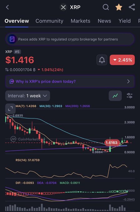 A cryptocurrency tracking app displays XRP priced at $1.416, down 2.45% (1.94% over 24h), with a 1-week candlestick chart and technical indicators like MA, RSI, and MACD visible.