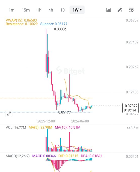 A Bitget candlestick chart shows a token with VWAP(15) at 0.06583, Support at 0.05177, and Resistance at 0.10029, displaying a steep decline from a peak of 0.33886 down to the 0.07379 current price, with a MACD of 0.00346 and bearish momentum—reflecting the post's hope for a dramatic upward "crime pump" after the significant crash.