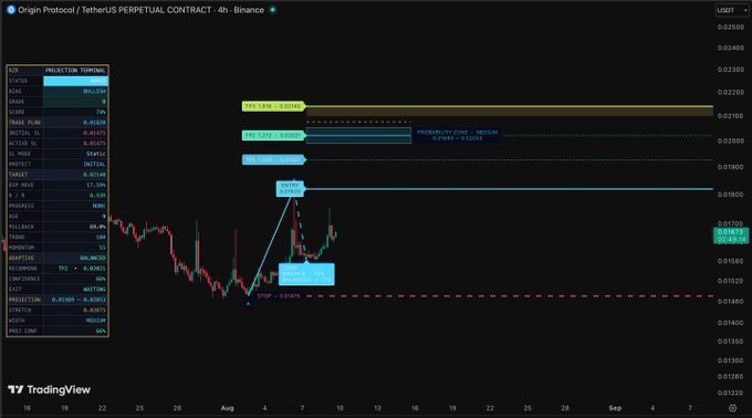 A 4-hour TradingView chart of the Origin Protocol/TetherUS (OGN/USDT) perpetual contract on Binance, showing technical indicators in the left panel and multiple horizontal support/resistance zones marked with Fibonacci extension levels (1.618, 1.272, 0.786) targeting resistance zones around 0.0200 and 0.0210.